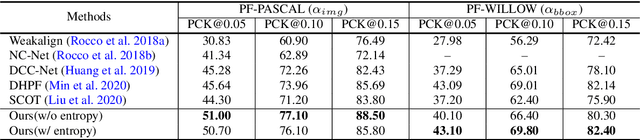 Figure 4 for Learning Contrastive Representation for Semantic Correspondence