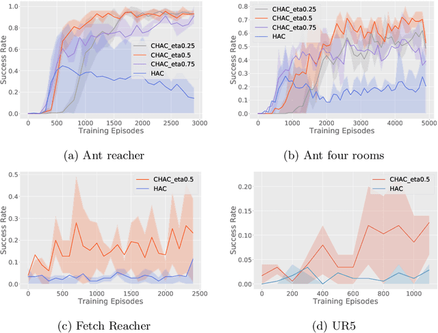 Figure 3 for Curious Hierarchical Actor-Critic Reinforcement Learning