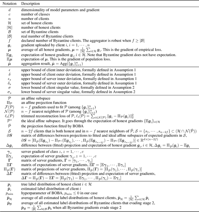 Figure 1 for BOBA: Byzantine-Robust Federated Learning with Label Skewness