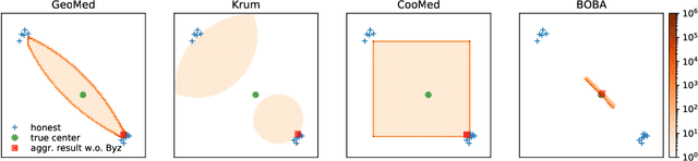 Figure 2 for BOBA: Byzantine-Robust Federated Learning with Label Skewness