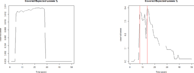 Figure 2 for Government Intervention in Catastrophe Insurance Markets: A Reinforcement Learning Approach