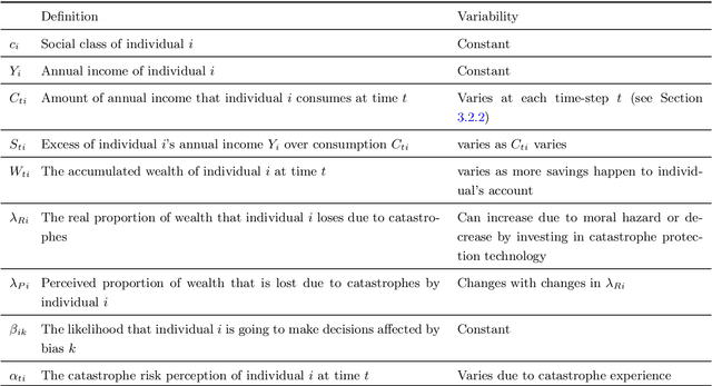 Figure 3 for Government Intervention in Catastrophe Insurance Markets: A Reinforcement Learning Approach