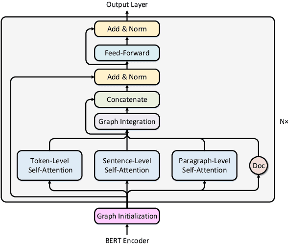 Figure 4 for Document Modeling with Graph Attention Networks for Multi-grained Machine Reading Comprehension