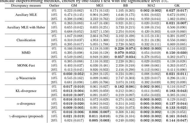Figure 3 for $γ$-ABC: Outlier-Robust Approximate Bayesian Computation based on Robust Divergence Estimator