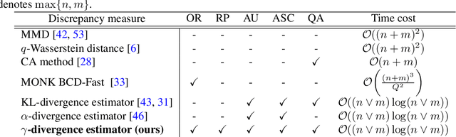 Figure 1 for $γ$-ABC: Outlier-Robust Approximate Bayesian Computation based on Robust Divergence Estimator
