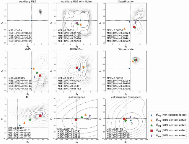 Figure 2 for $γ$-ABC: Outlier-Robust Approximate Bayesian Computation based on Robust Divergence Estimator