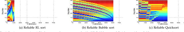 Figure 1 for Resilient Computing with Reinforcement Learning on a Dynamical System: Case Study in Sorting