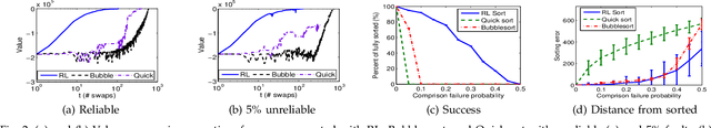 Figure 2 for Resilient Computing with Reinforcement Learning on a Dynamical System: Case Study in Sorting