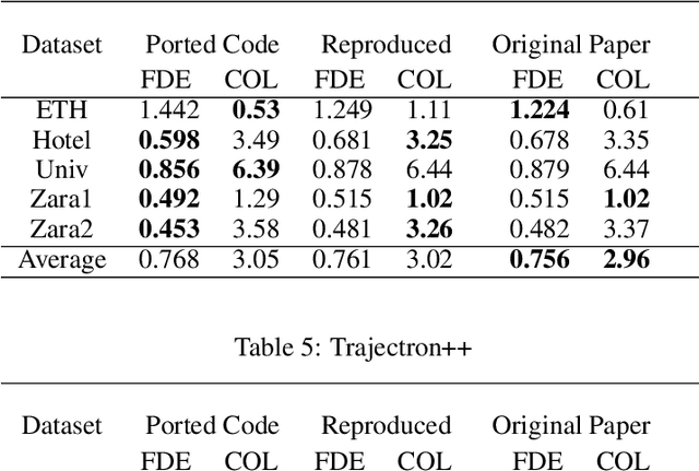 Figure 4 for Reproducibility Report: Contrastive Learning of Socially-aware Motion Representations