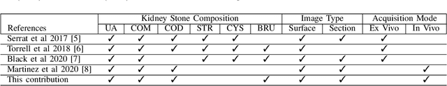 Figure 3 for Assessing deep learning methods for the identification of kidney stones in endoscopic images