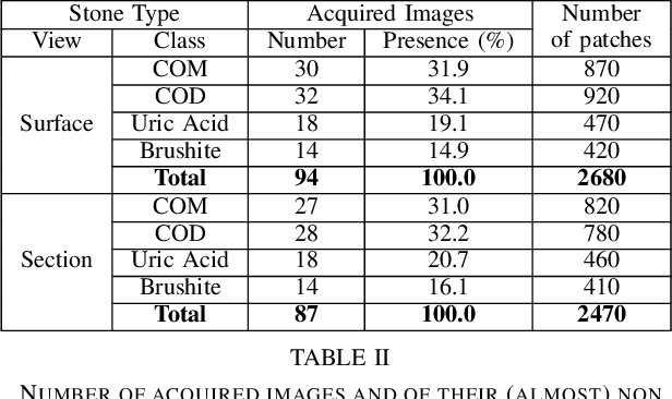 Figure 4 for Assessing deep learning methods for the identification of kidney stones in endoscopic images