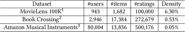 Figure 2 for NeuSE: A Neural Snapshot Ensemble Method for Collaborative Filtering