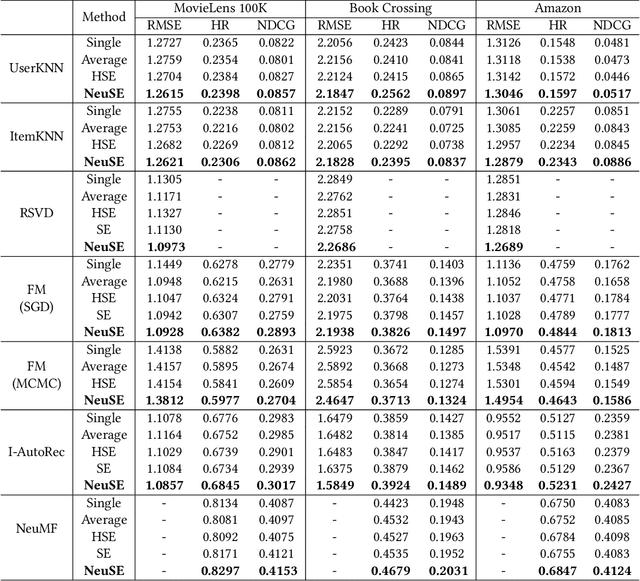Figure 3 for NeuSE: A Neural Snapshot Ensemble Method for Collaborative Filtering