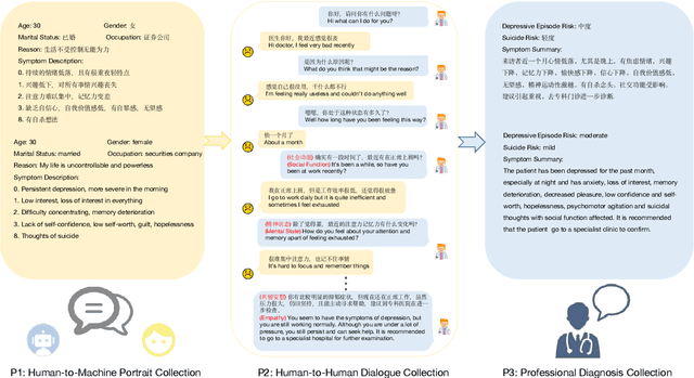 Figure 1 for D4: a Chinese Dialogue Dataset for Depression-Diagnosis-Oriented Chat