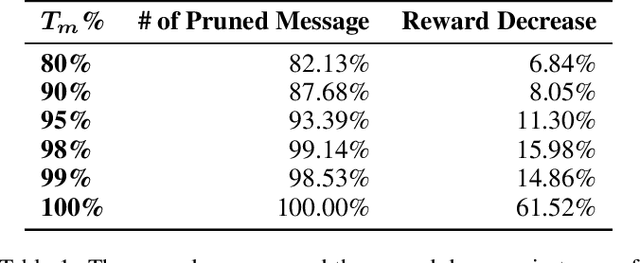 Figure 2 for Learning Multi-agent Communication under Limited-bandwidth Restriction for Internet Packet Routing