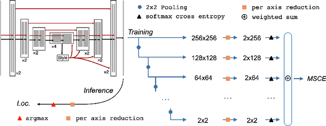 Figure 3 for Multiscale Softmax Cross Entropy for Fovea Localization on Color Fundus Photography