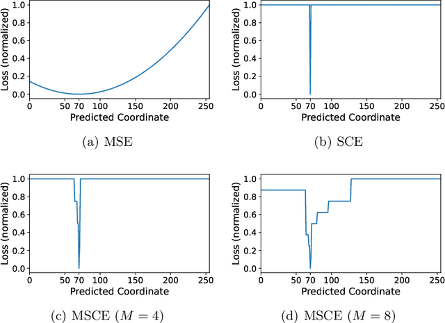 Figure 4 for Multiscale Softmax Cross Entropy for Fovea Localization on Color Fundus Photography