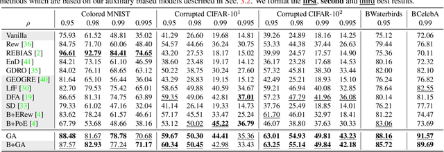 Figure 2 for Learning Debiased Models with Dynamic Gradient Alignment and Bias-conflicting Sample Mining
