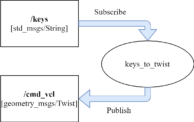 Figure 4 for An implementation of ROS Autonomous Navigation on Parallax Eddie platform