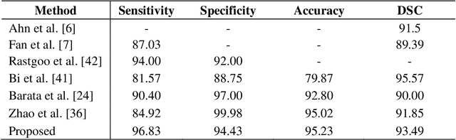 Figure 2 for Frequency and Spatial domain based Saliency for Pigmented Skin Lesion Segmentation