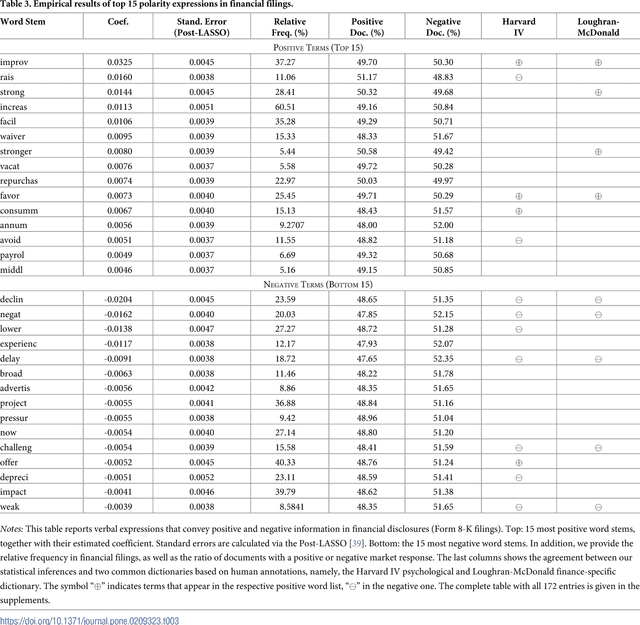 Figure 3 for Statistical Inferences for Polarity Identification in Natural Language