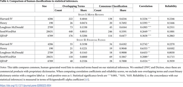 Figure 4 for Statistical Inferences for Polarity Identification in Natural Language