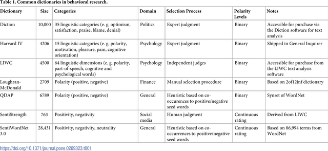Figure 1 for Statistical Inferences for Polarity Identification in Natural Language