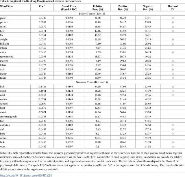Figure 2 for Statistical Inferences for Polarity Identification in Natural Language