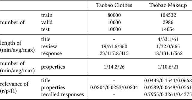 Figure 2 for Generating Persuasive Responses to Customer Reviews with Multi-Source Prior Knowledge in E-commerce