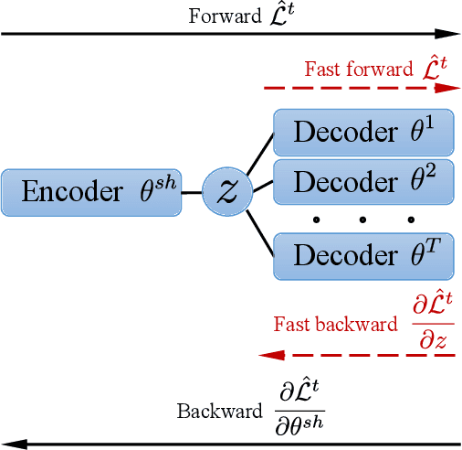 Figure 1 for Fast Line Search for Multi-Task Learning