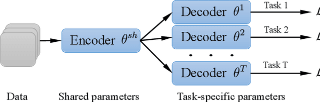 Figure 3 for Fast Line Search for Multi-Task Learning