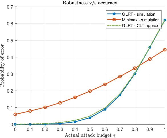 Figure 2 for Adversarially Robust Classification based on GLRT