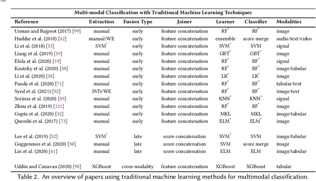 Figure 4 for Multimodal Classification: Current Landscape, Taxonomy and Future Directions
