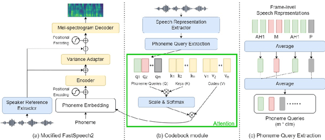 Figure 1 for Few-Shot Cross-Lingual TTS Using Transferable Phoneme Embedding