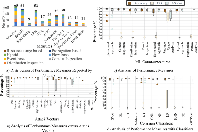 Figure 4 for Machine Learning for Detecting Data Exfiltration