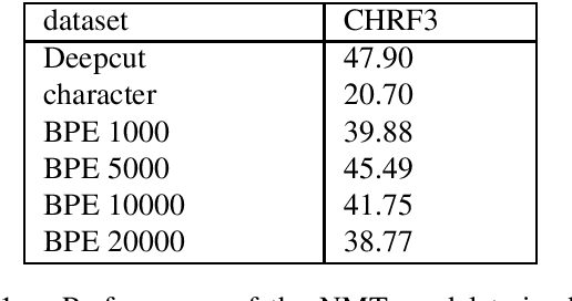 Figure 1 for Multiple Segmentations of Thai Sentences for Neural Machine Translation
