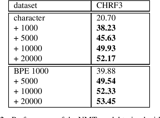 Figure 2 for Multiple Segmentations of Thai Sentences for Neural Machine Translation