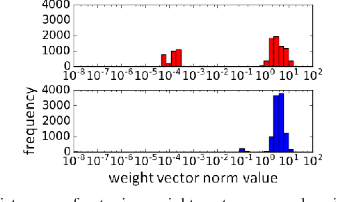 Figure 3 for Automatic Node Selection for Deep Neural Networks using Group Lasso Regularization