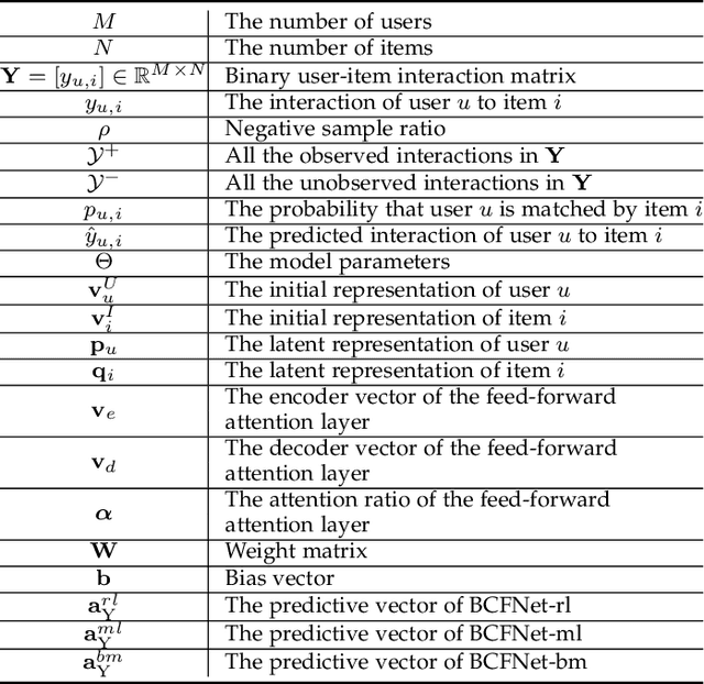 Figure 1 for BCFNet: A Balanced Collaborative Filtering Network with Attention Mechanism