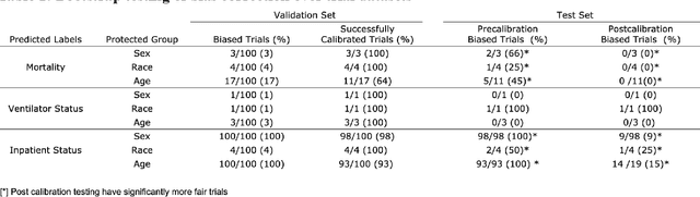 Figure 1 for Identifying and mitigating bias in algorithms used to manage patients in a pandemic