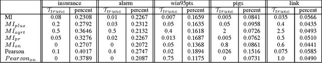 Figure 4 for LSBN: A Large-Scale Bayesian Structure Learning Framework for Model Averaging