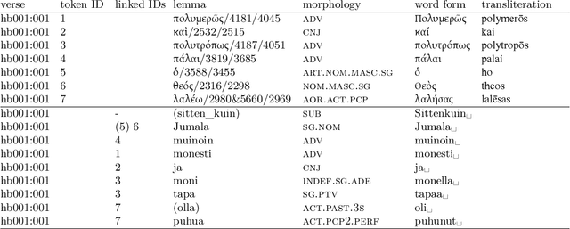 Figure 3 for HELFI: a Hebrew-Greek-Finnish Parallel Bible Corpus with Cross-Lingual Morpheme Alignment