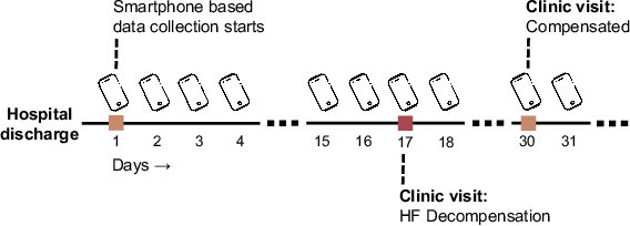 Figure 1 for Late fusion of machine learning models using passively captured interpersonal social interactions and motion from smartphones predicts decompensation in heart failure
