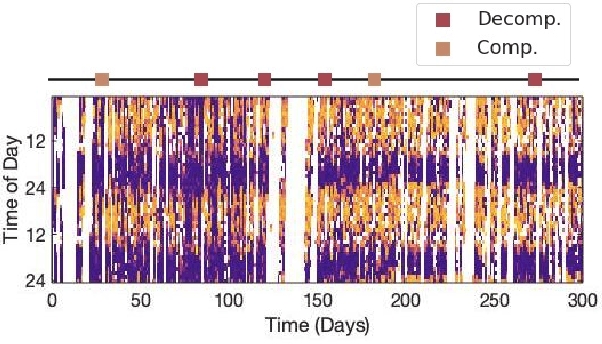 Figure 3 for Late fusion of machine learning models using passively captured interpersonal social interactions and motion from smartphones predicts decompensation in heart failure