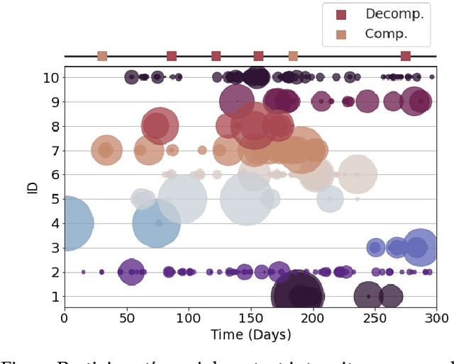 Figure 4 for Late fusion of machine learning models using passively captured interpersonal social interactions and motion from smartphones predicts decompensation in heart failure