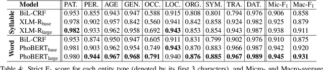 Figure 4 for COVID-19 Named Entity Recognition for Vietnamese