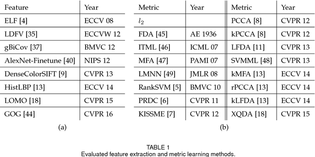 Figure 2 for A Systematic Evaluation and Benchmark for Person Re-Identification: Features, Metrics, and Datasets