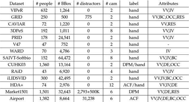 Figure 4 for A Systematic Evaluation and Benchmark for Person Re-Identification: Features, Metrics, and Datasets