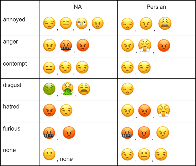 Figure 4 for The Many Faces of Anger: A Multicultural Video Dataset of Negative Emotions in the Wild