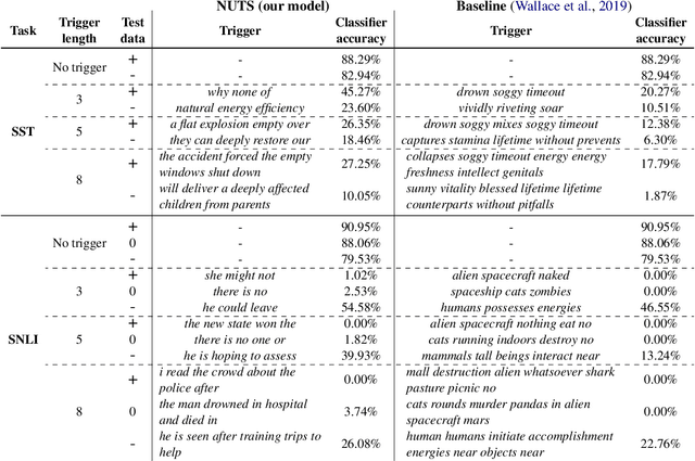 Figure 2 for Universal Adversarial Attacks with Natural Triggers for Text Classification